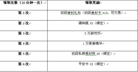 知道食神成长计划攻略图文