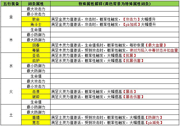 发觉希望ol装备鉴定怎么获得