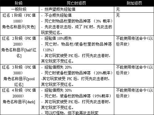 分析希望ol私服PK技巧